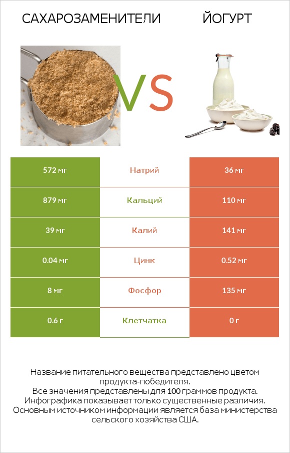 Сахарозаменители vs Йогурт infographic