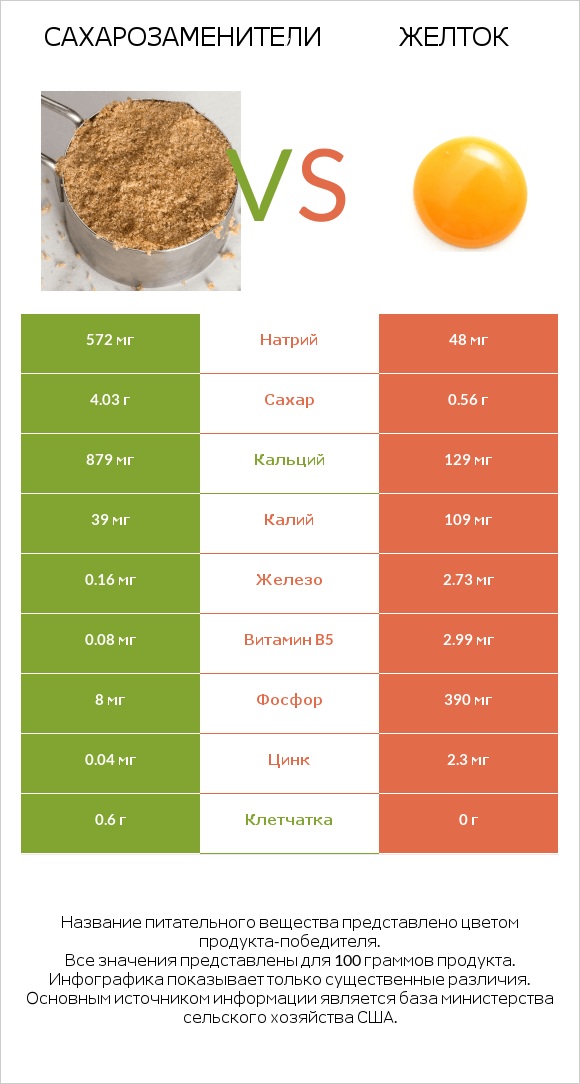 Сахарозаменители vs Желток infographic