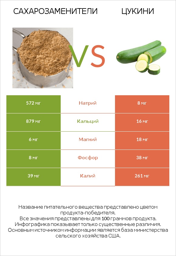 Сахарозаменители vs Цукини infographic