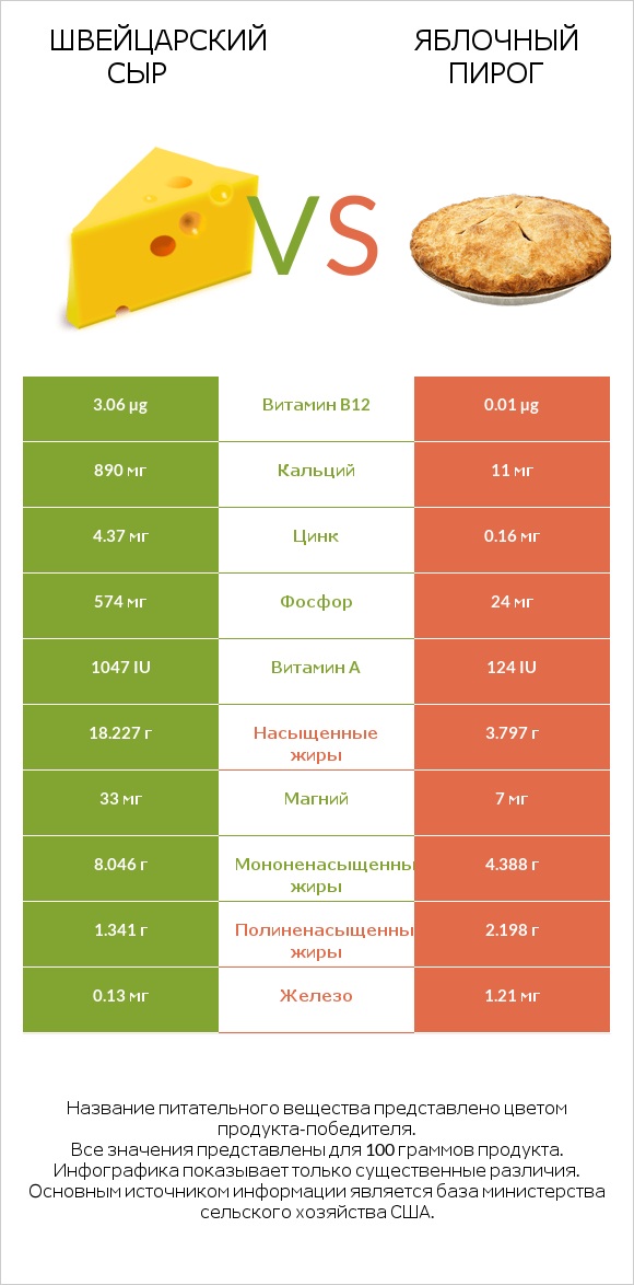 Швейцарский сыр vs Яблочный пирог infographic