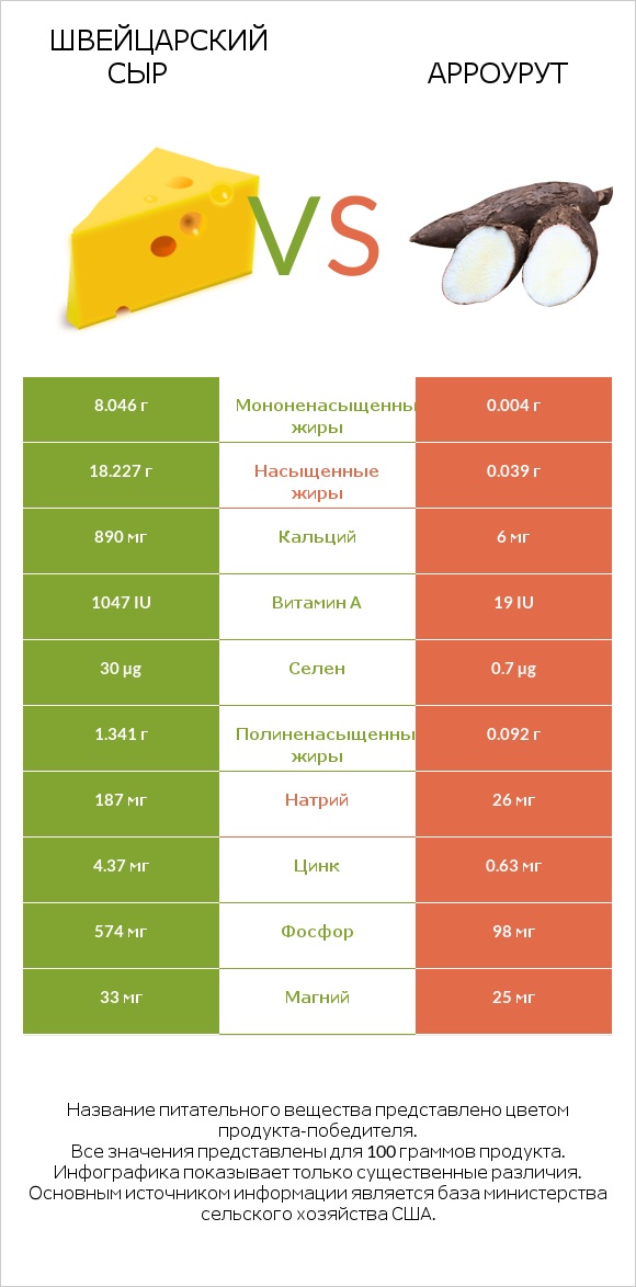 Швейцарский сыр vs Арроурут infographic