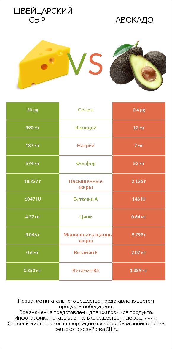 Швейцарский сыр vs Авокадо infographic