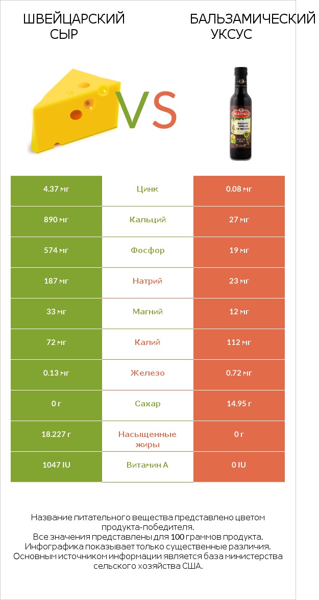 Швейцарский сыр vs Бальзамический уксус infographic