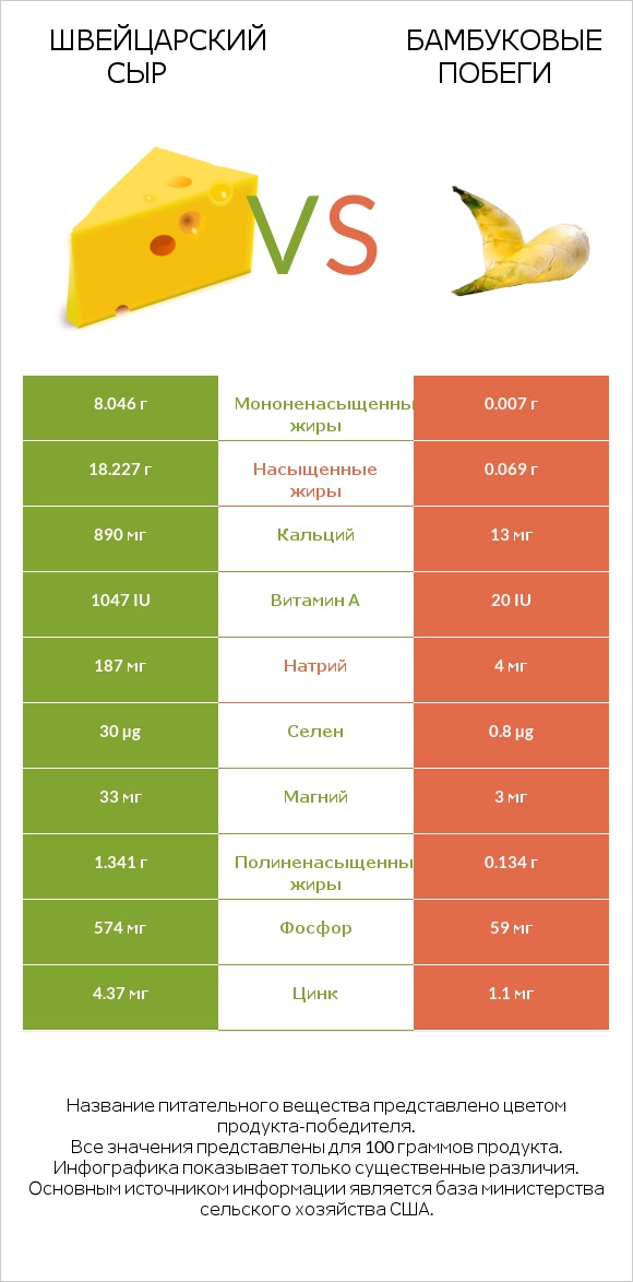 Швейцарский сыр vs Бамбуковые побеги infographic