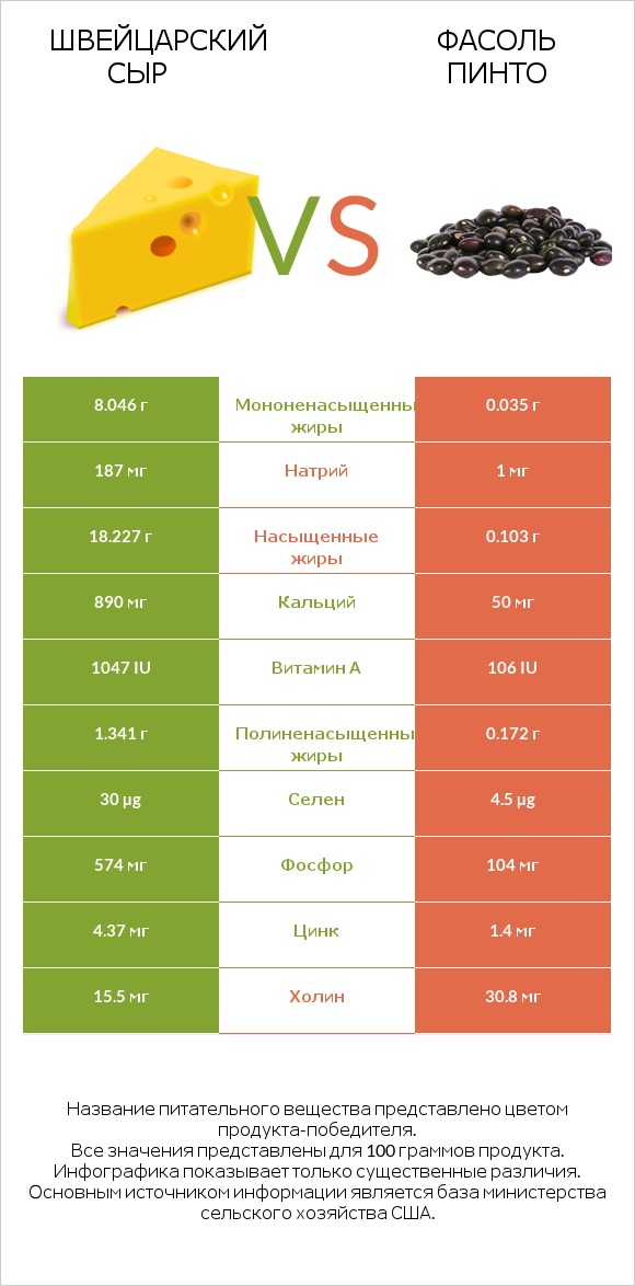 Швейцарский сыр vs Фасоль пинто infographic