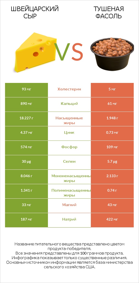 Швейцарский сыр vs Тушеная фасоль infographic