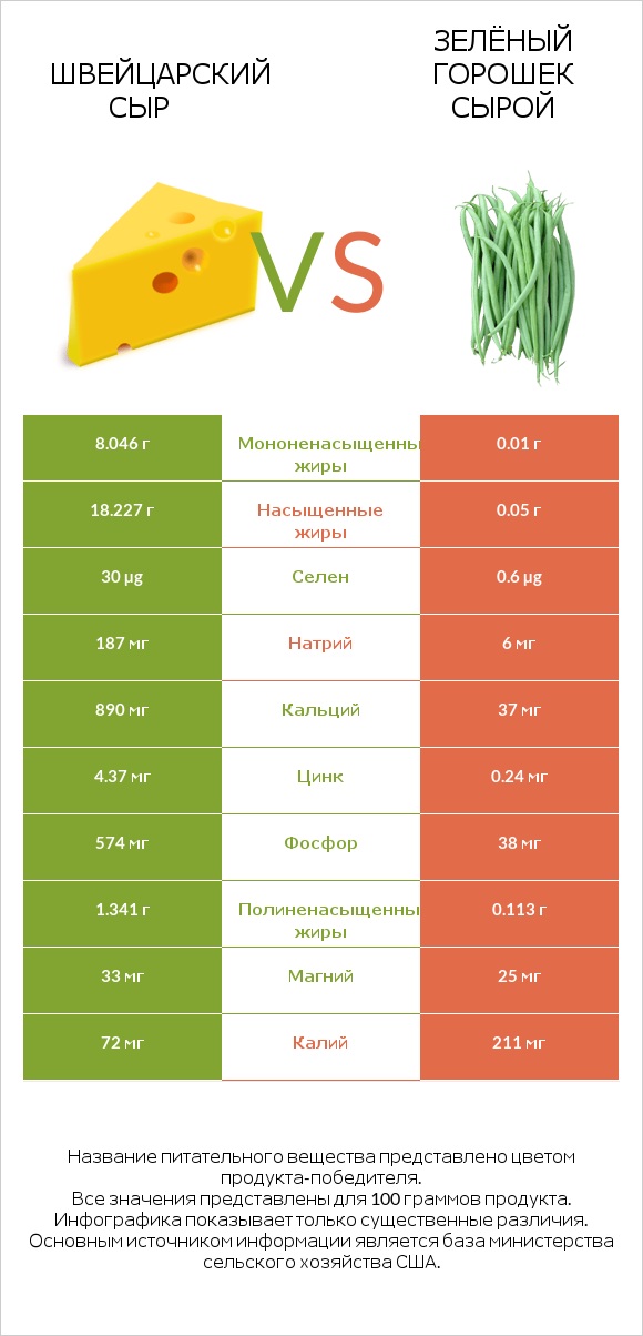 Швейцарский сыр vs Зелёный горошек сырой infographic