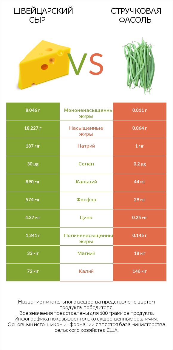 Швейцарский сыр vs Стручковая фасоль infographic
