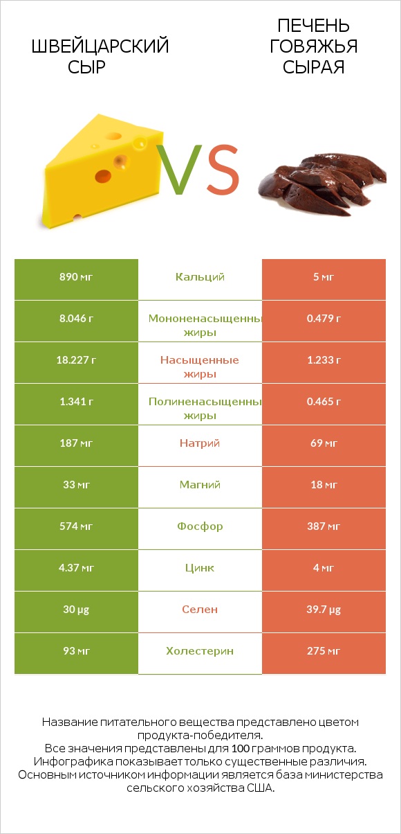 Швейцарский сыр vs Печень говяжья сырая infographic