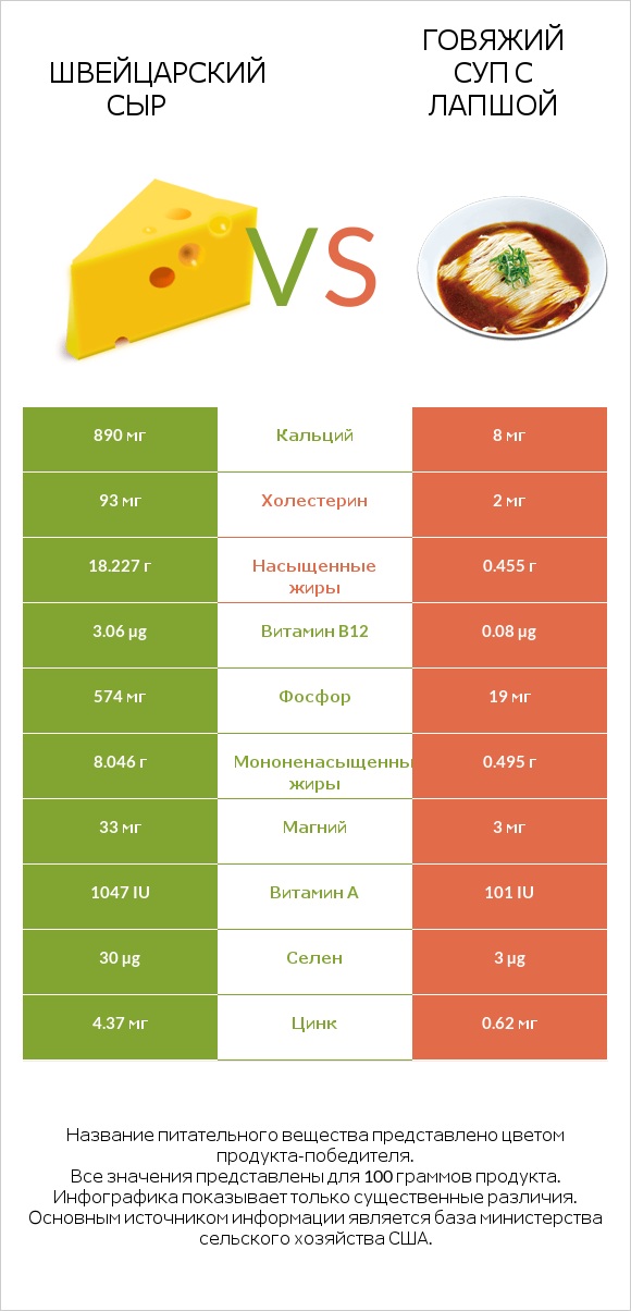 Швейцарский сыр vs Говяжий суп с лапшой infographic