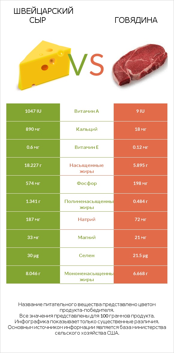 Швейцарский сыр vs Говядина infographic
