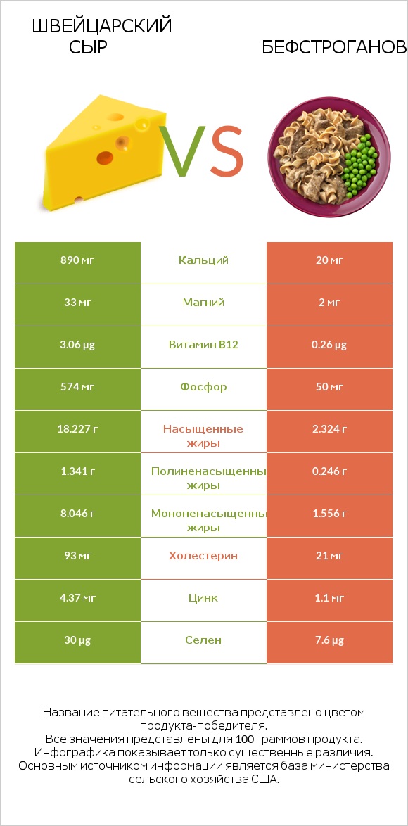 Швейцарский сыр vs Бефстроганов infographic