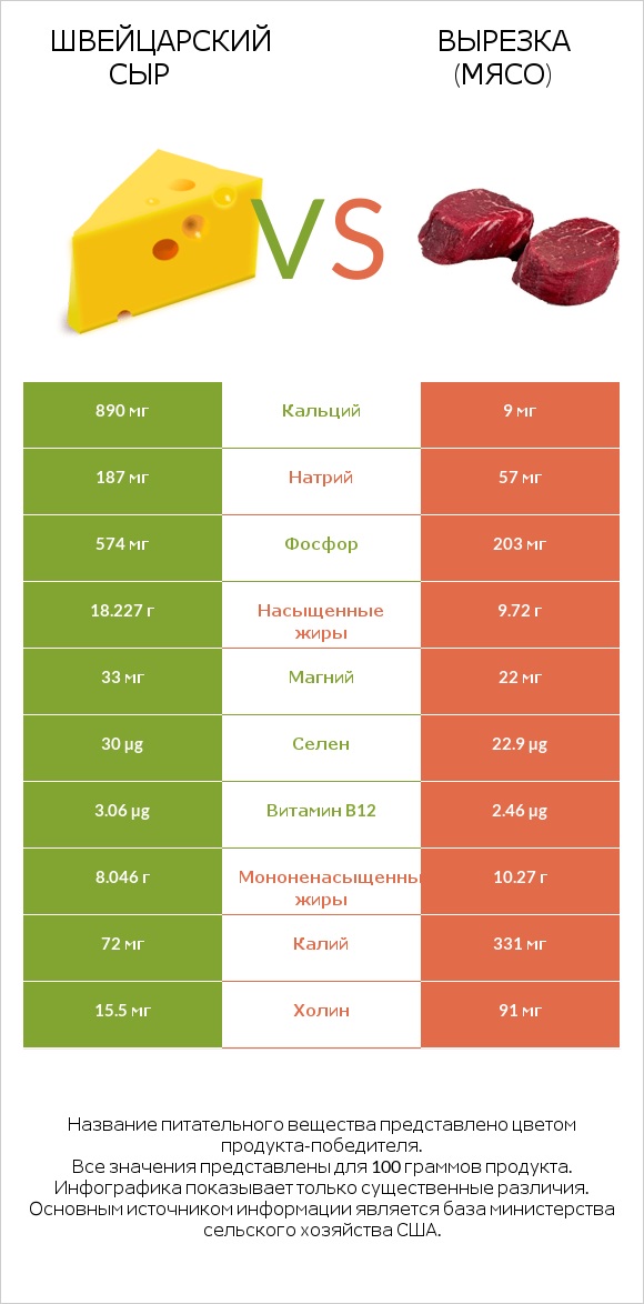 Швейцарский сыр vs Вырезка (мясо) infographic