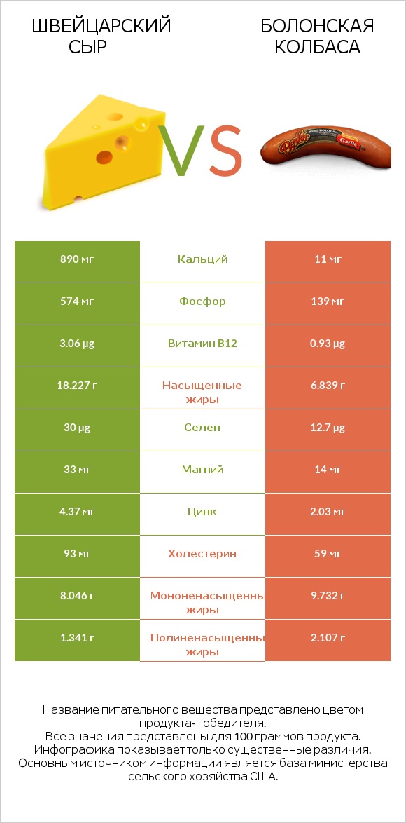 Швейцарский сыр vs Болонская колбаса infographic