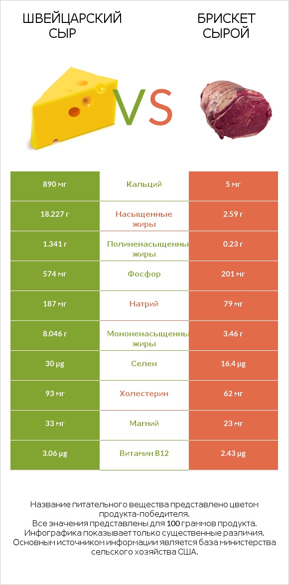 Швейцарский сыр vs Брискет сырой infographic