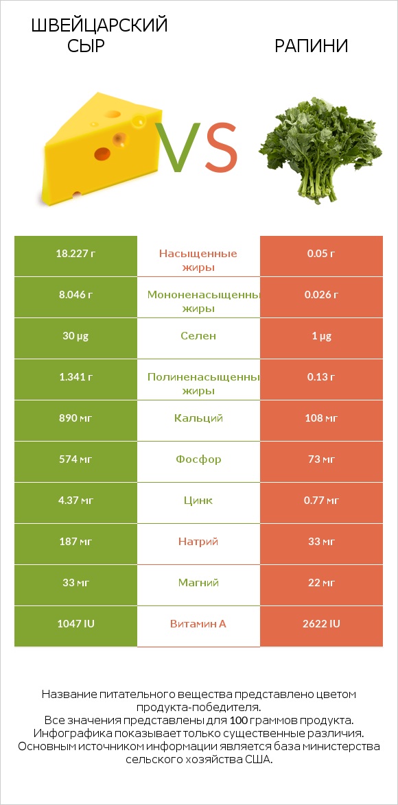 Швейцарский сыр vs Рапини infographic