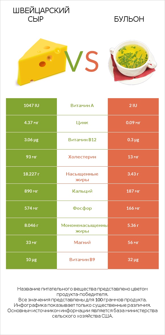 Швейцарский сыр vs Бульон infographic