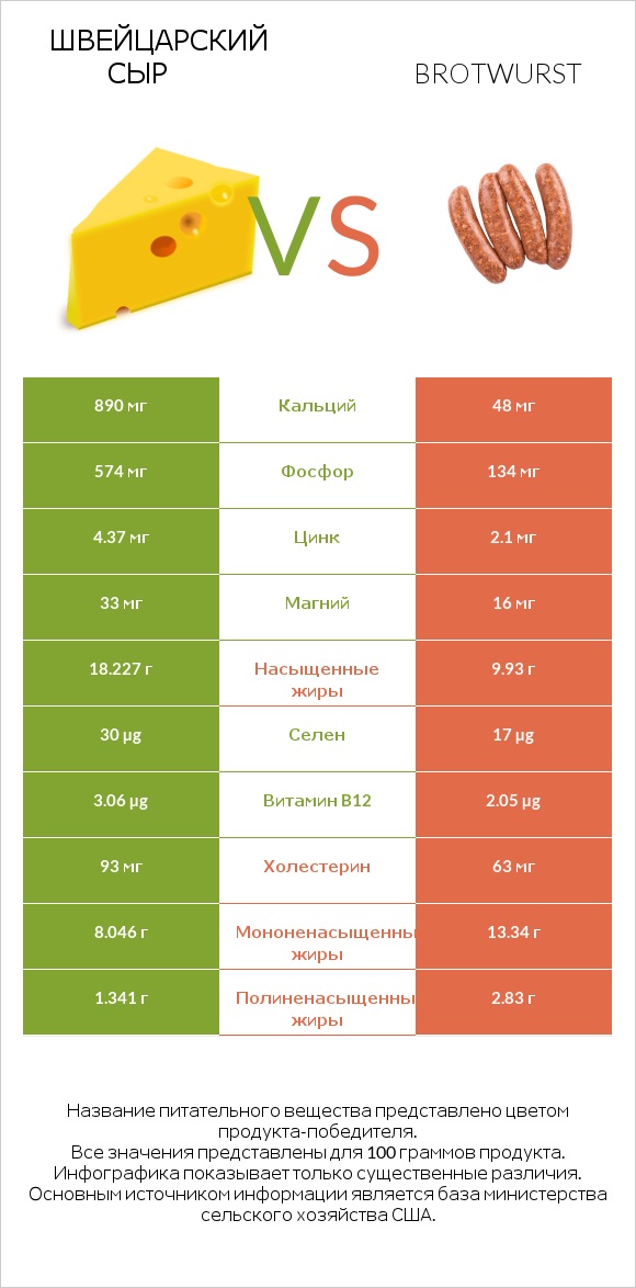 Швейцарский сыр vs Brotwurst infographic