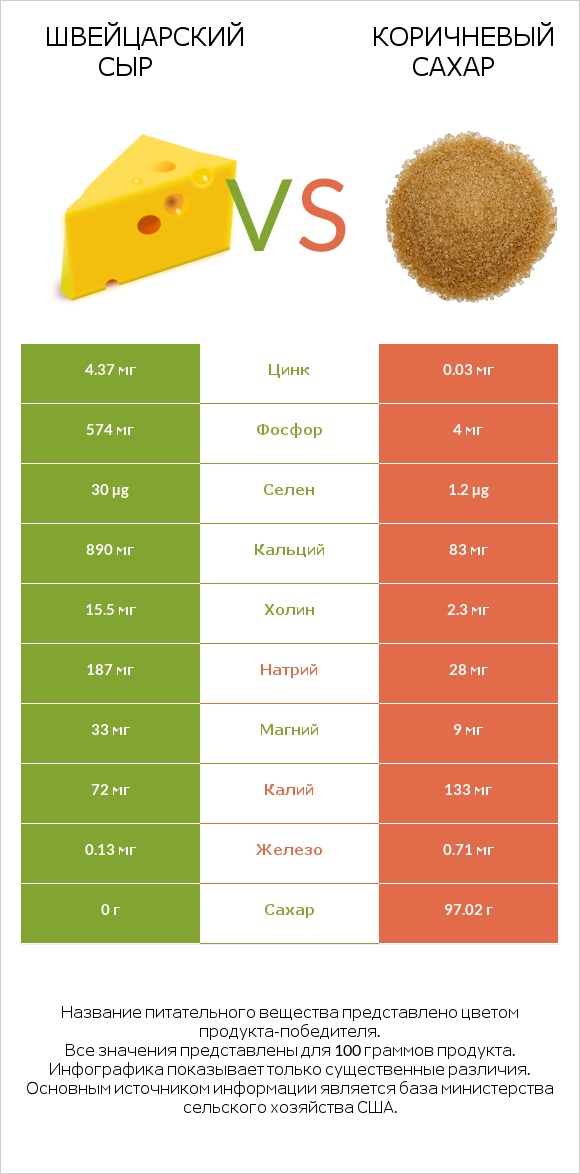 Швейцарский сыр vs Коричневый сахар infographic