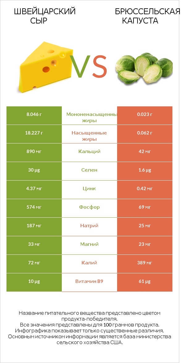 Швейцарский сыр vs Брюссельская капуста infographic