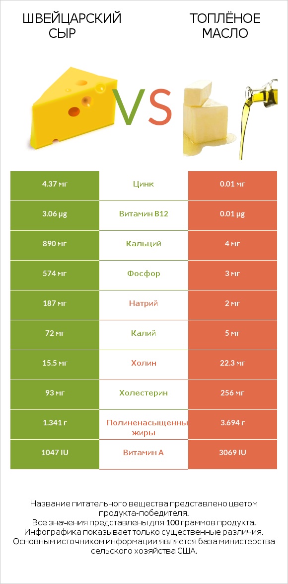 Швейцарский сыр vs Топлёное масло infographic