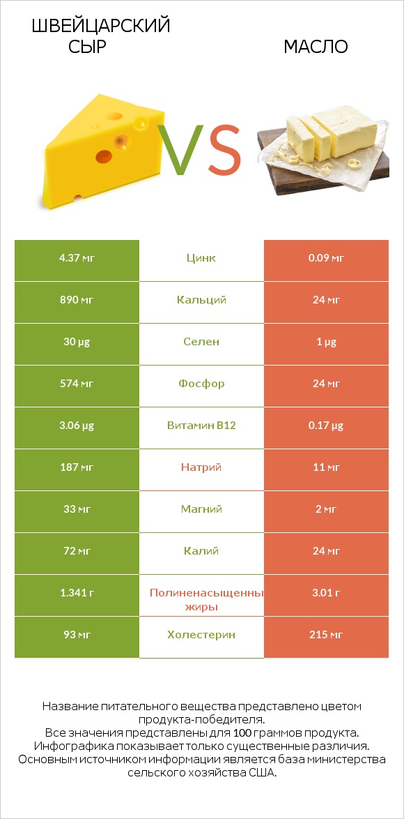 Швейцарский сыр vs Масло infographic