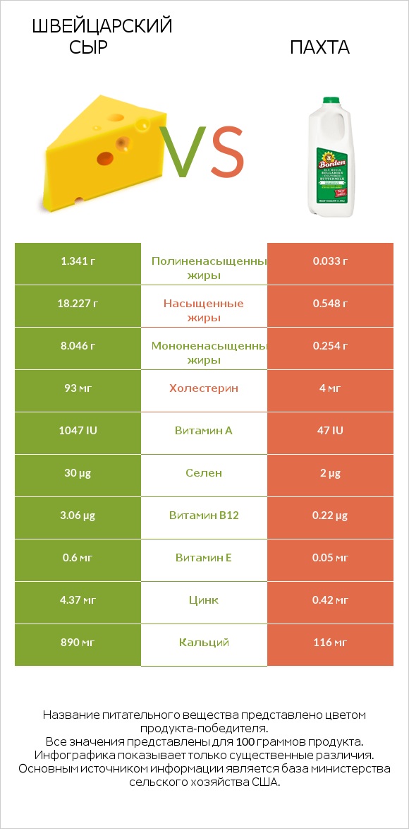 Швейцарский сыр vs Пахта infographic
