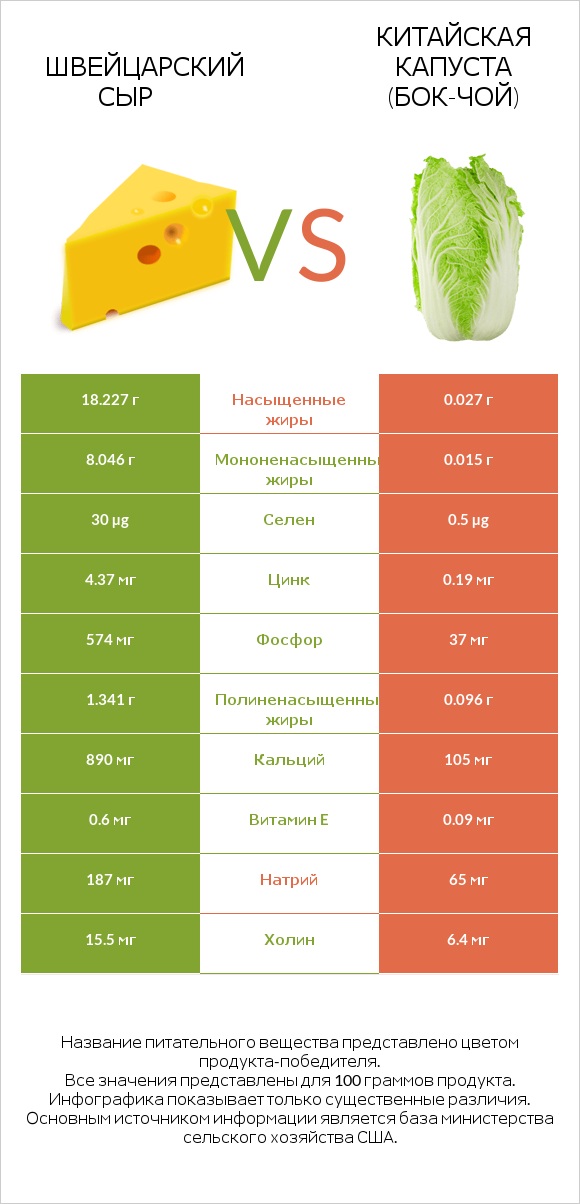 Швейцарский сыр vs Китайская капуста (Бок-чой) infographic