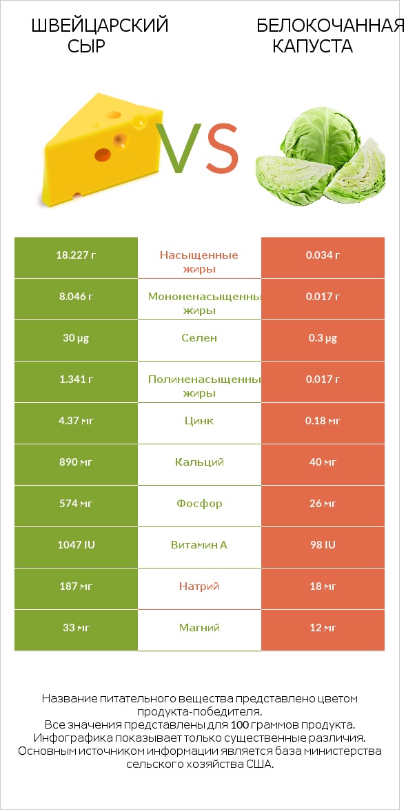 Швейцарский сыр vs Белокочанная капуста infographic