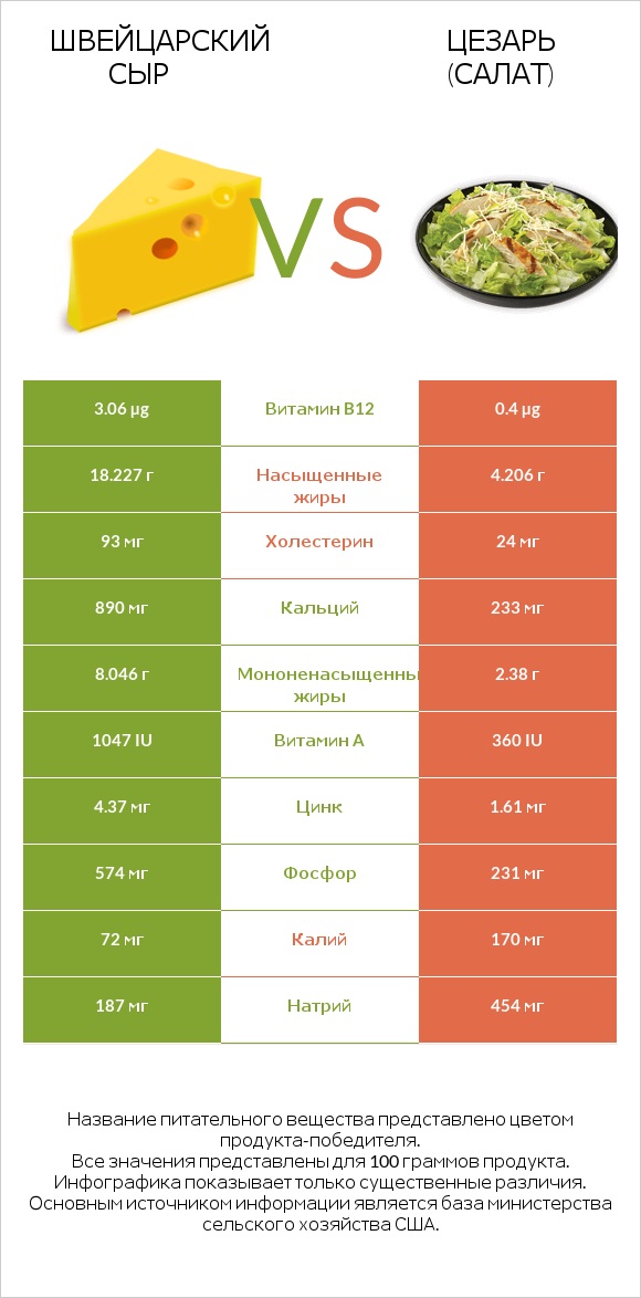 Швейцарский сыр vs Цезарь (салат) infographic