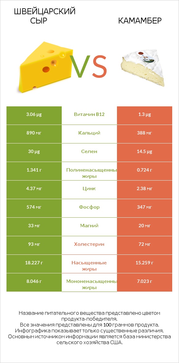 Швейцарский сыр vs Камамбер infographic