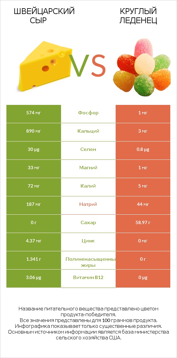 Швейцарский сыр vs Круглый леденец infographic