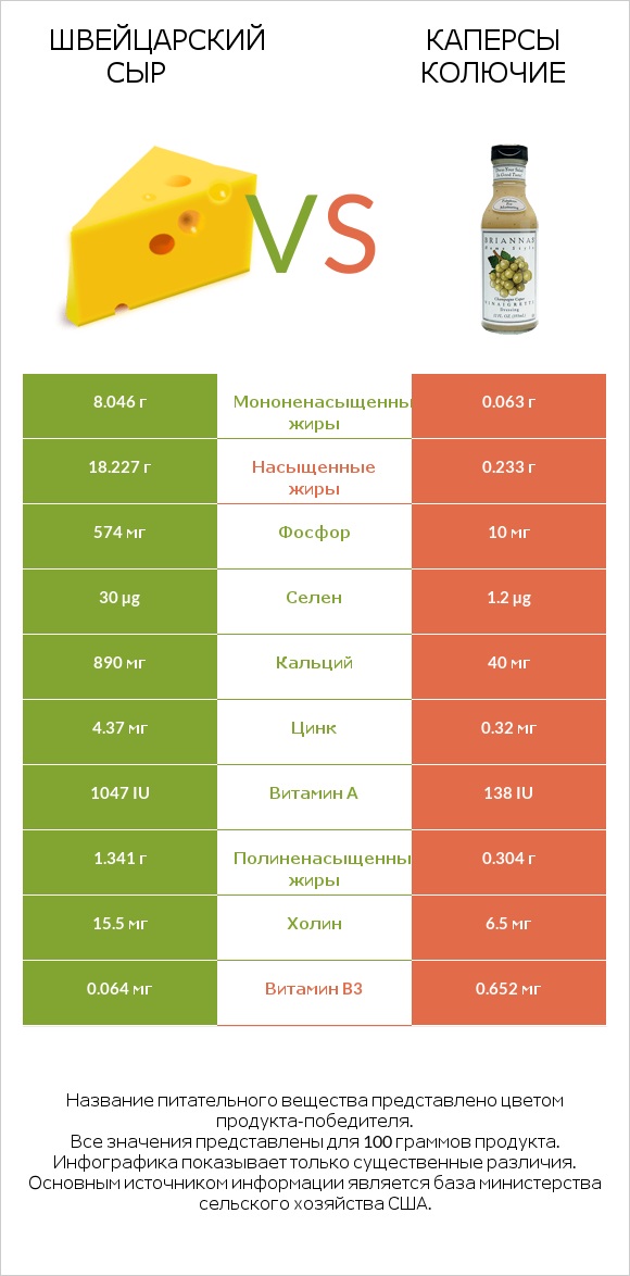 Швейцарский сыр vs Каперсы колючие infographic