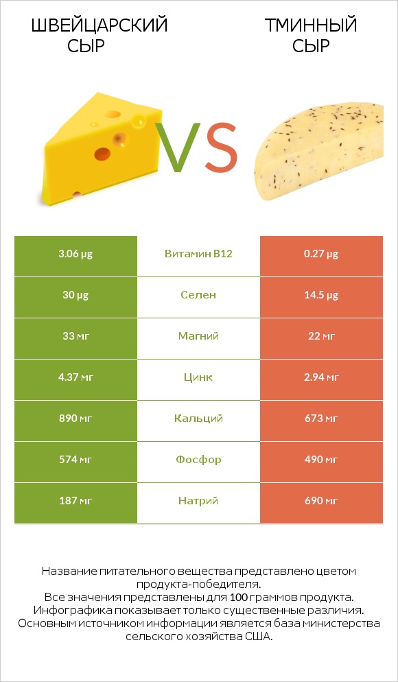 Швейцарский сыр vs Тминный сыр infographic