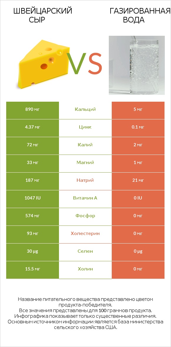 Швейцарский сыр vs Газированная вода infographic