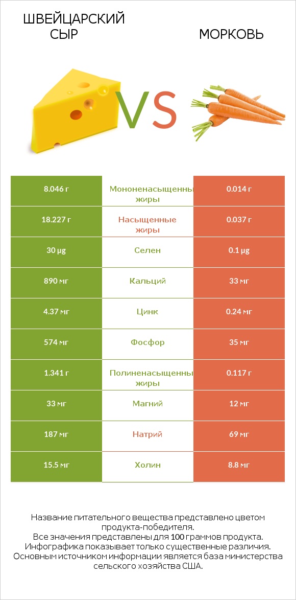 Швейцарский сыр vs Морковь infographic