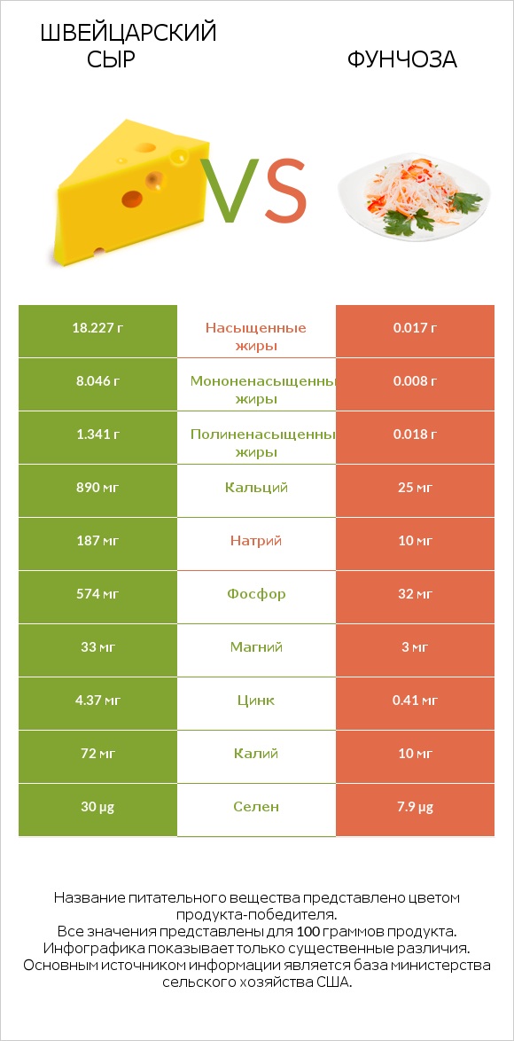 Швейцарский сыр vs Фунчоза infographic