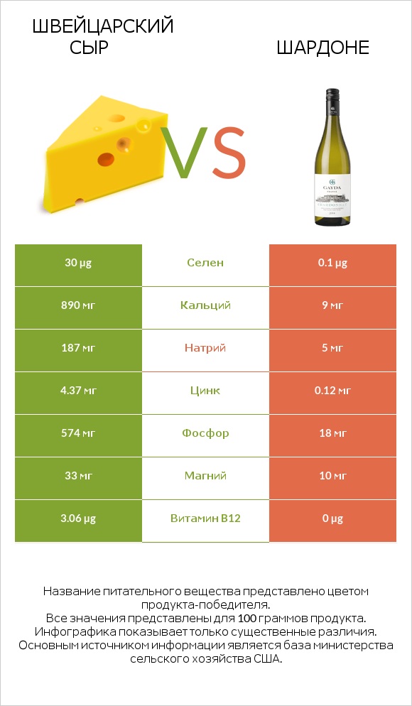 Швейцарский сыр vs Шардоне infographic