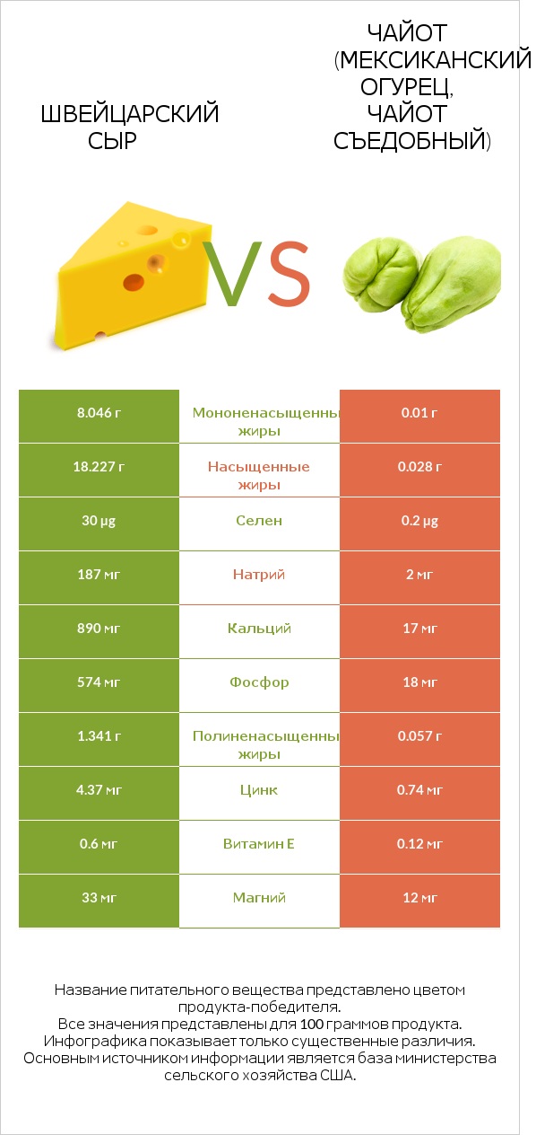 Швейцарский сыр vs Чайот (мексиканский огурец, чайот съедобный) infographic