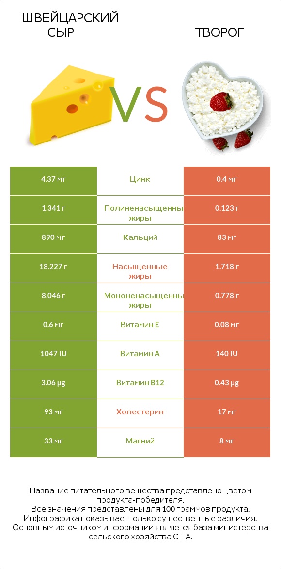 Швейцарский сыр vs Творог infographic