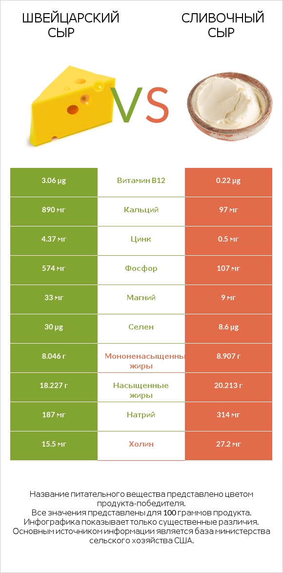 Швейцарский сыр vs Сливочный сыр infographic