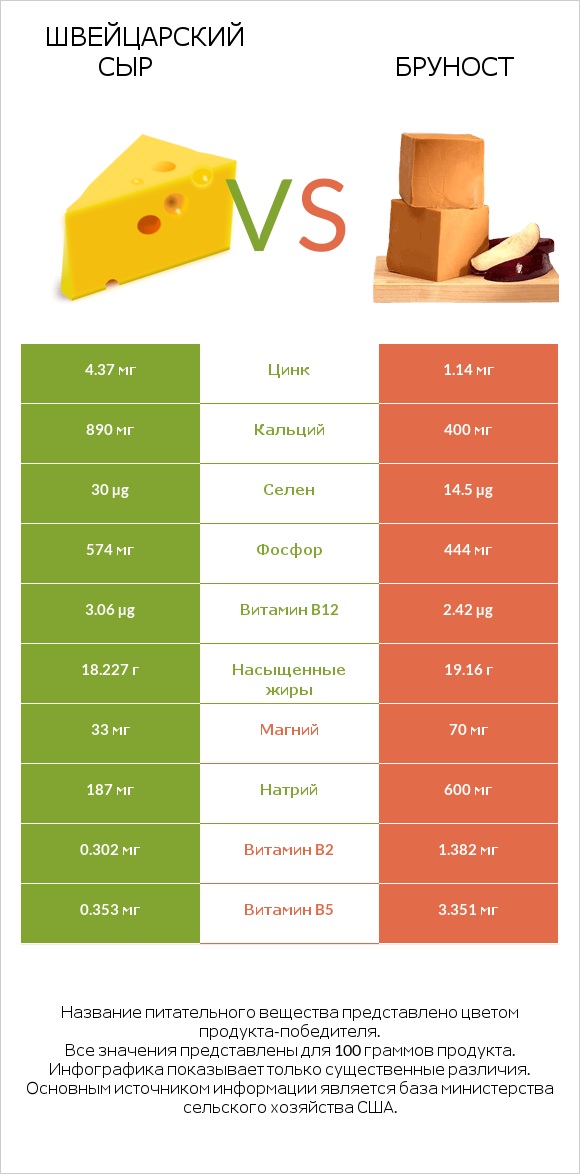 Швейцарский сыр vs Бруност infographic