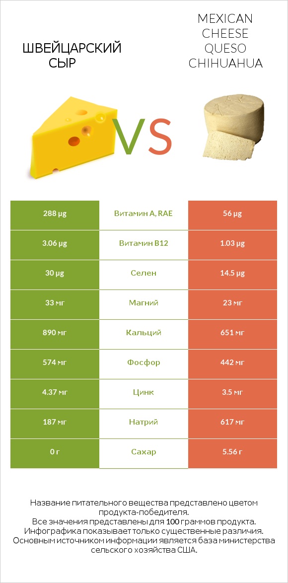 Швейцарский сыр vs Mexican Cheese queso chihuahua infographic