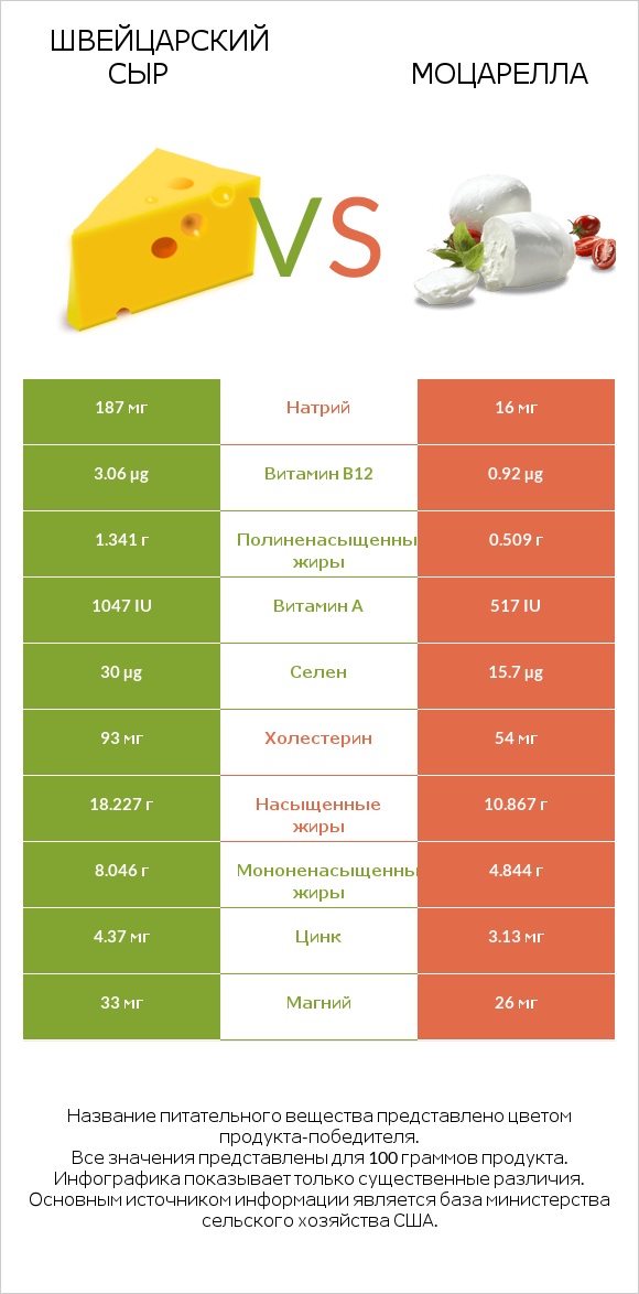 Швейцарский сыр vs Моцарелла infographic