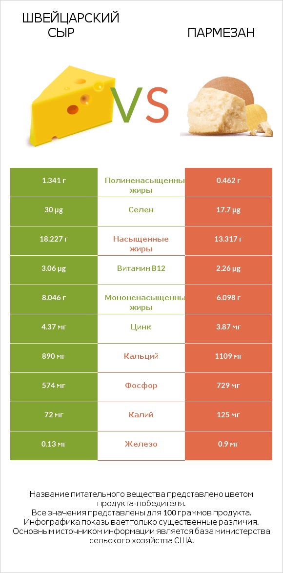 Швейцарский сыр vs Пармезан infographic