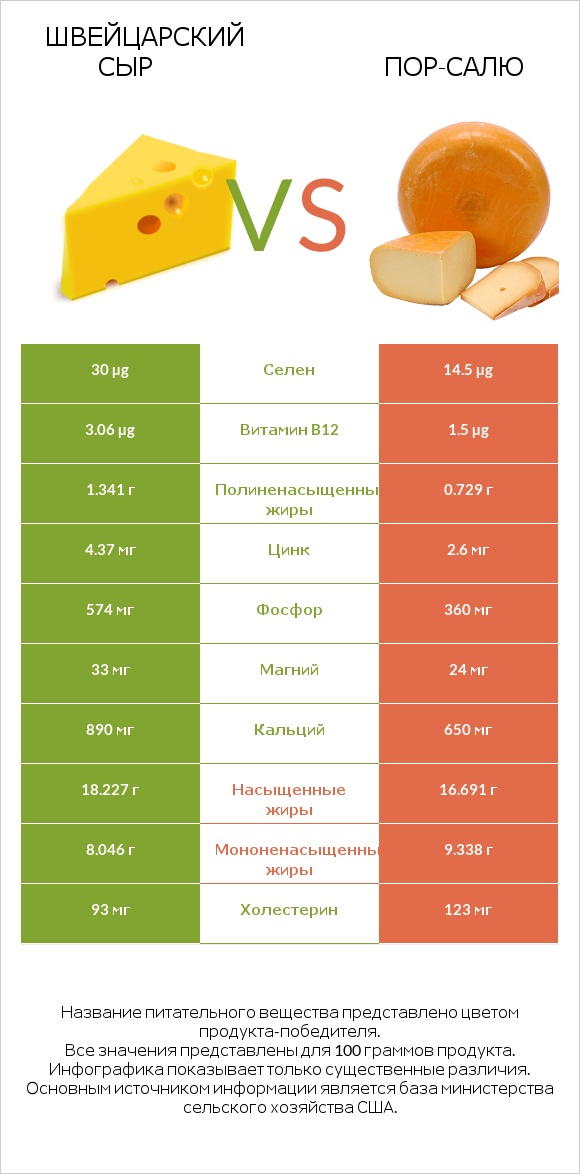 Швейцарский сыр vs Пор-Салю infographic