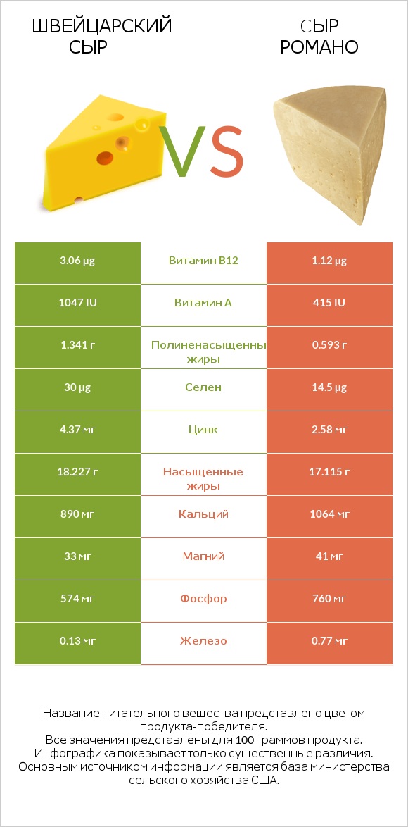 Швейцарский сыр vs Cыр Романо infographic