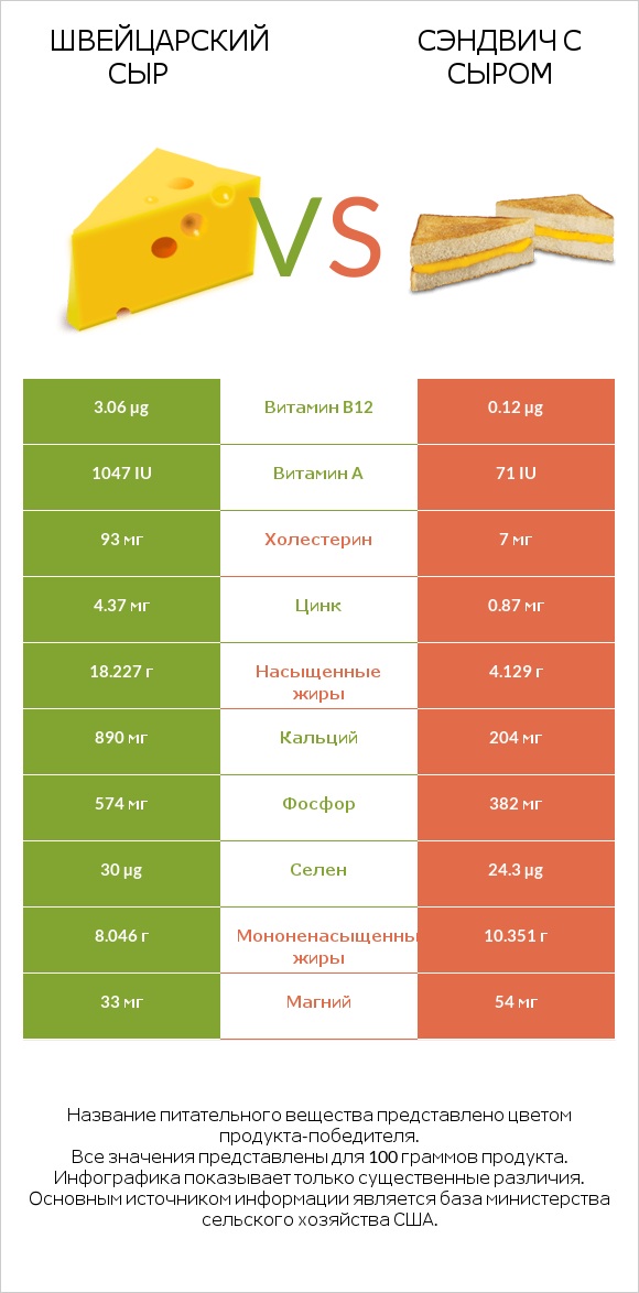 Швейцарский сыр vs Сэндвич с сыром infographic