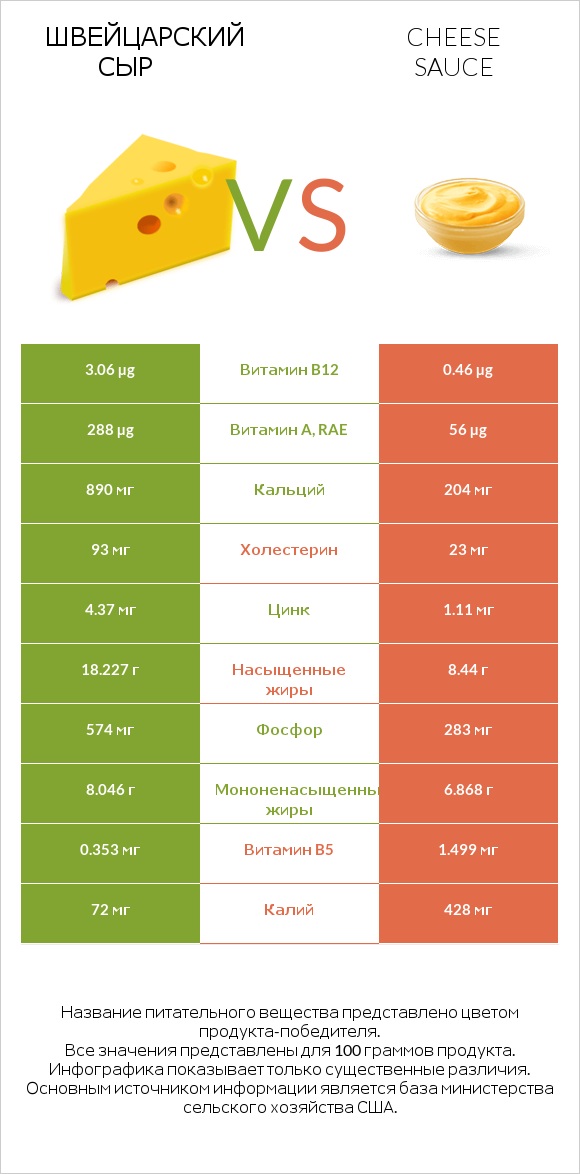 Швейцарский сыр vs Cheese sauce infographic