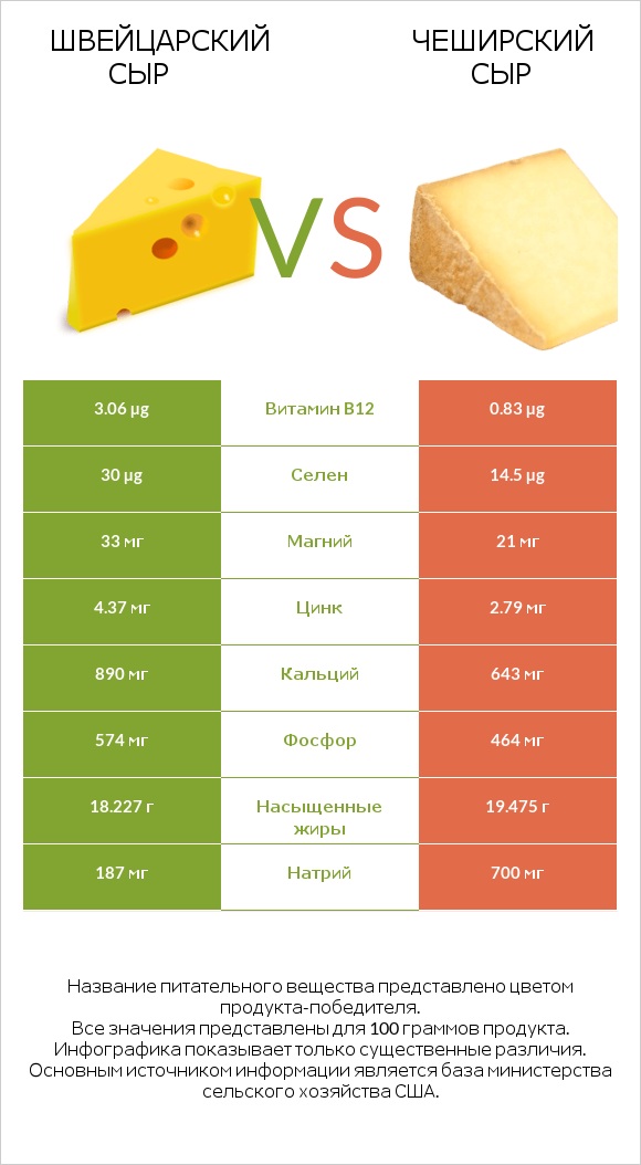 Швейцарский сыр vs Чеширский сыр infographic